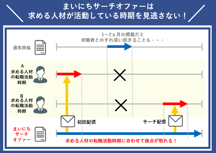 採用可能性を高める求める人材に限定した「DM送信」