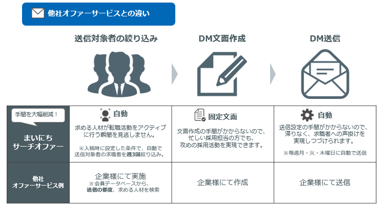 他社オファーサービスとの違い