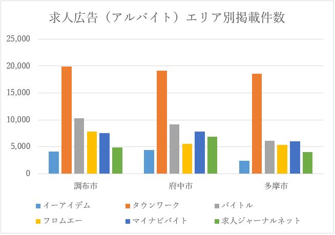 調布・府中エリアの転職サイト