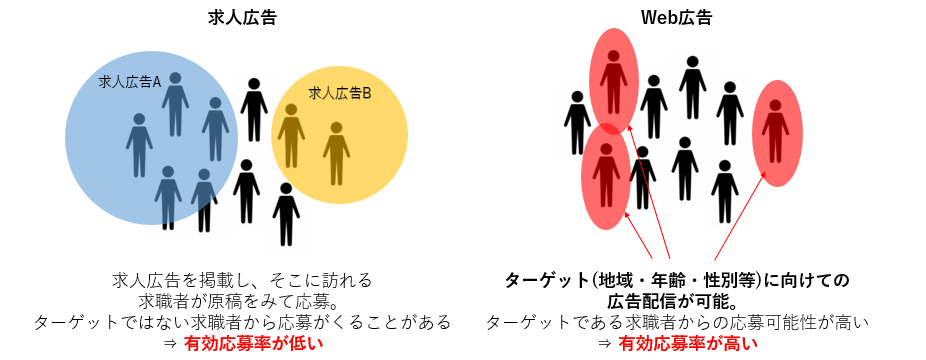 ターゲットである求職者からの応募を獲得できる可能性が高い