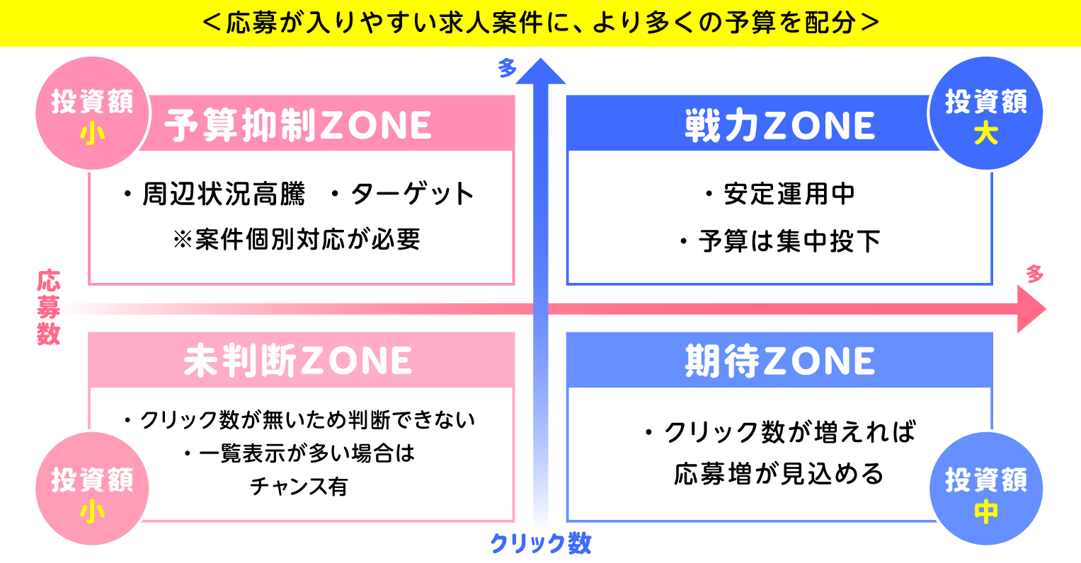 案件・勤務地ごとの効果別キャンペーン分け