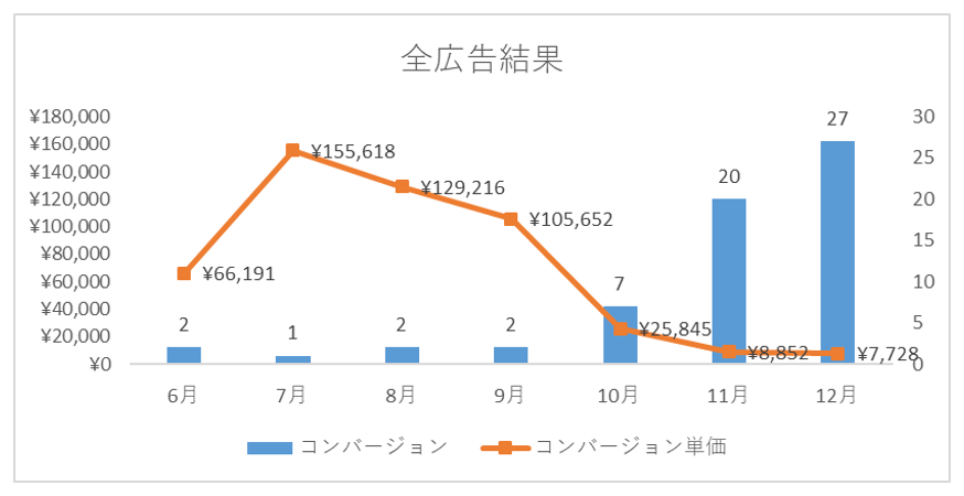 採用×WEB広告の効果事例
