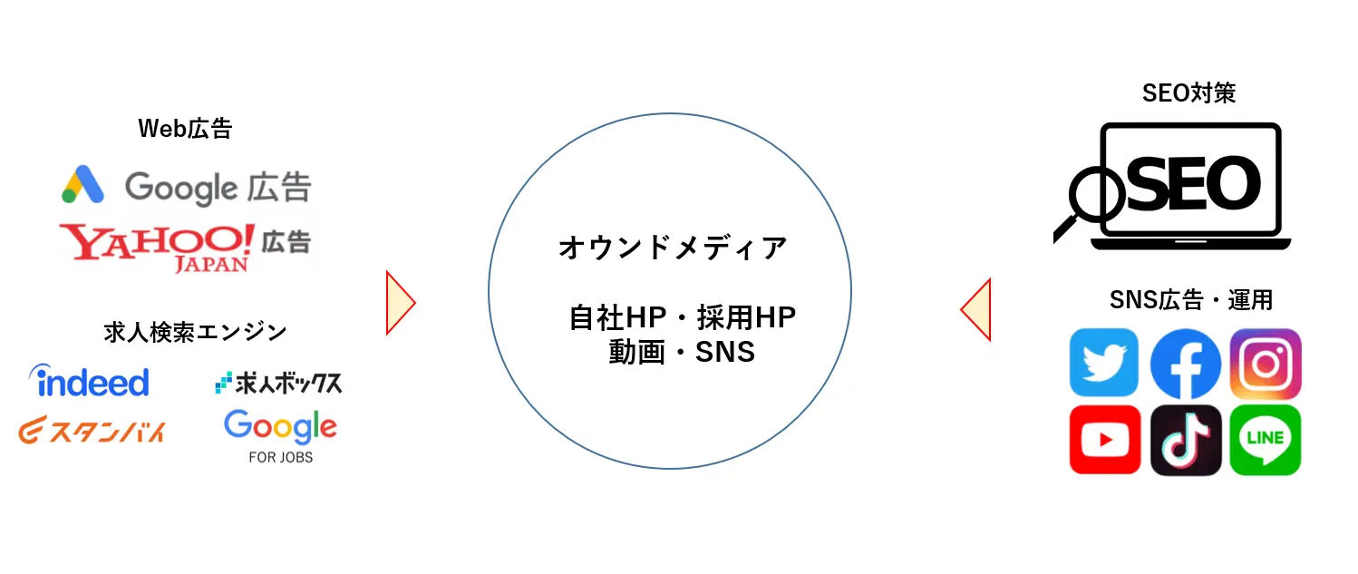 23年度最新版】中途採用手法の最新トレンドは？正社員中途採用の成功のカギとなる2つの採用手法を徹底解説！ – 株式会社アクシアエージェンシー