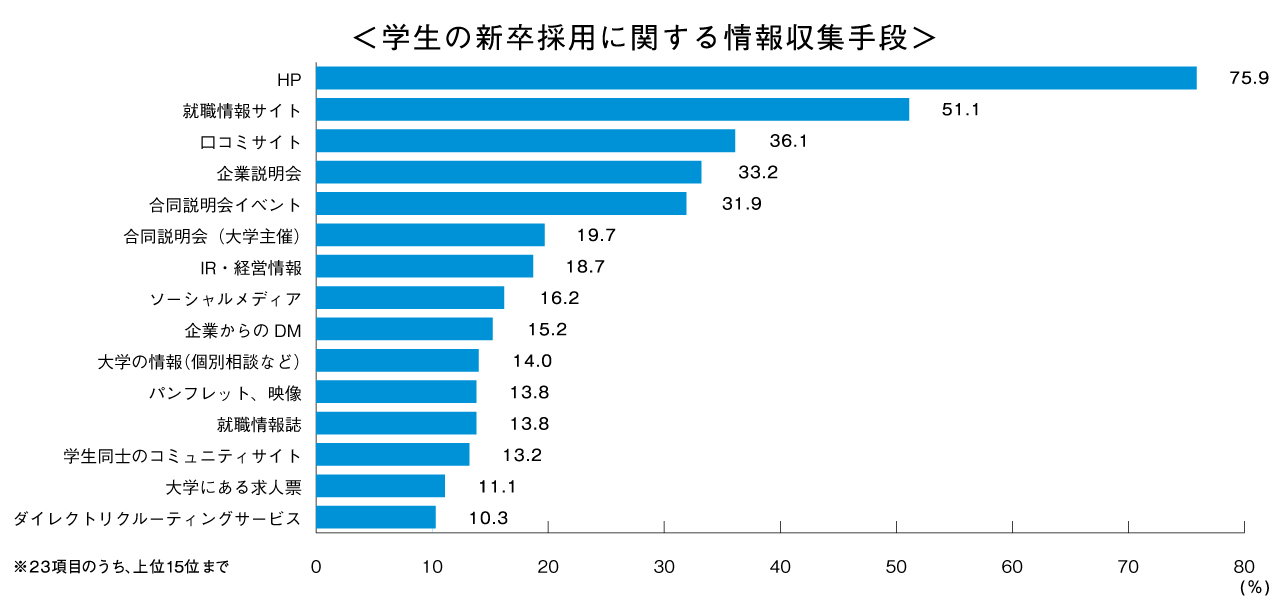 新卒採用の手法はどれがいい？手法選びに失敗しないため5つの手法ごとにメリット・デメリットを解説！ – 株式会社アクシアエージェンシー