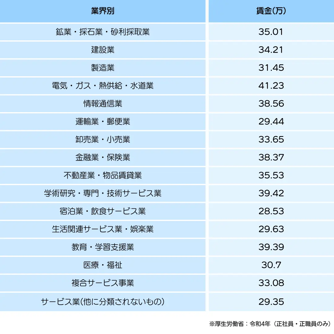 正社員 給料
